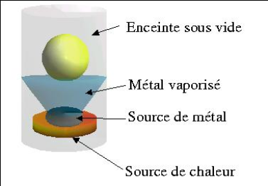 Principe des dépôt physiques
