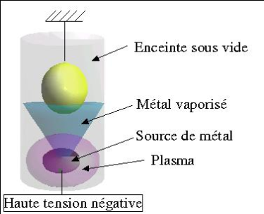Principe de la pulvérisation cathodique (Sputtering)