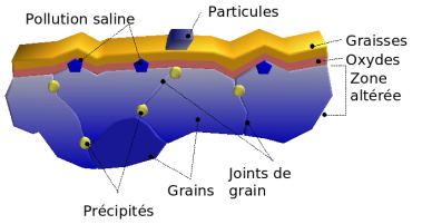 Surface polluée